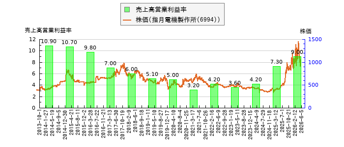 と株価との比較