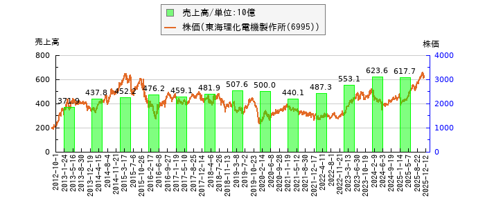 と株価との比較