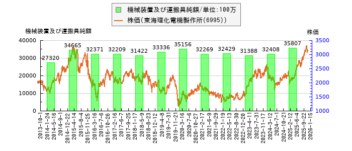 と株価との比較