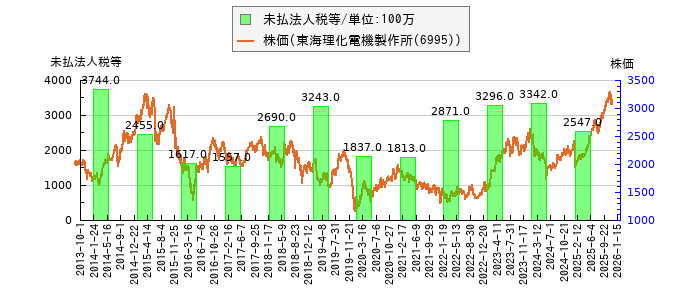 と株価との比較