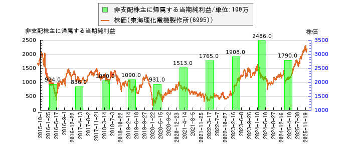 と株価との比較