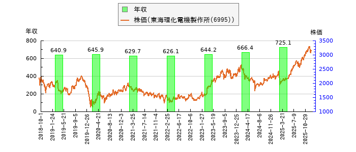 と株価との比較