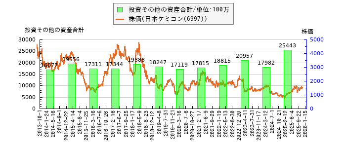 と株価との比較