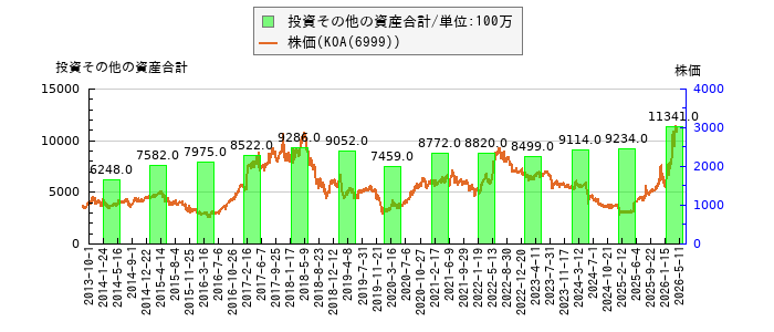 と株価との比較