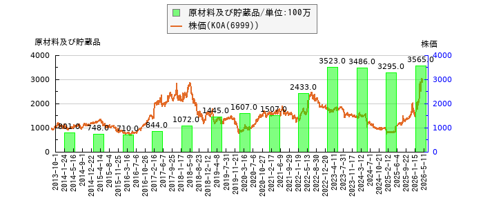 と株価との比較