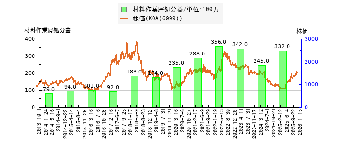 と株価との比較