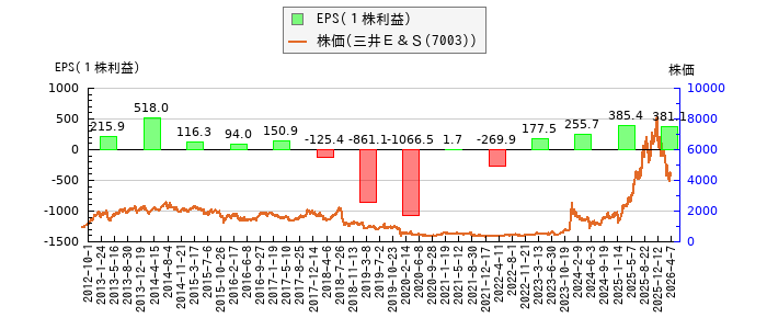 と株価との比較