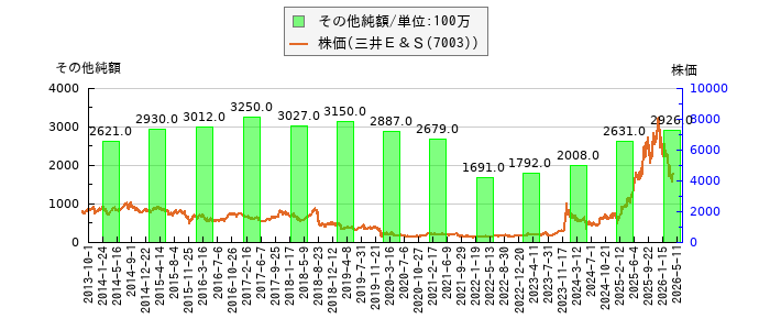 と株価との比較