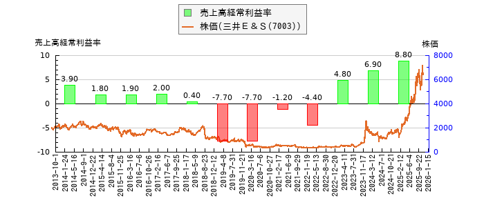 と株価との比較