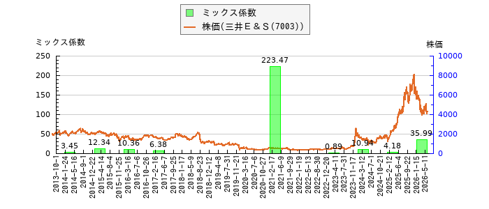 と株価との比較
