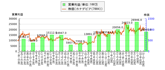 と株価との比較