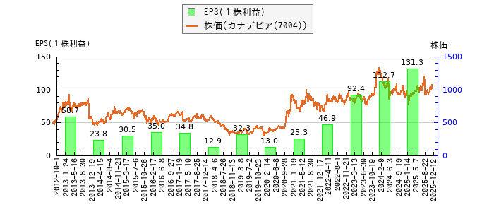 と株価との比較