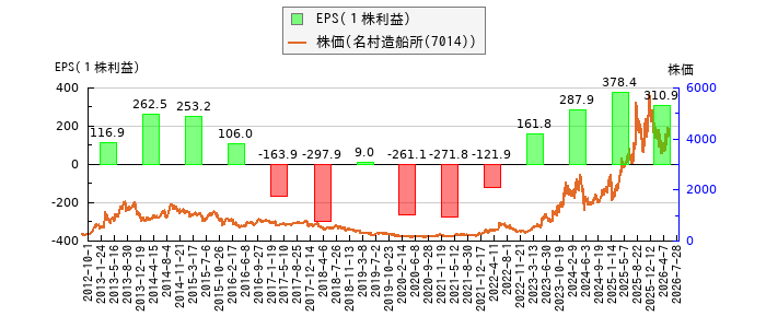 と株価との比較