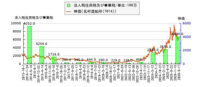 と株価との比較