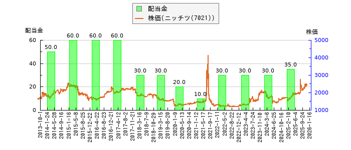 と株価との比較