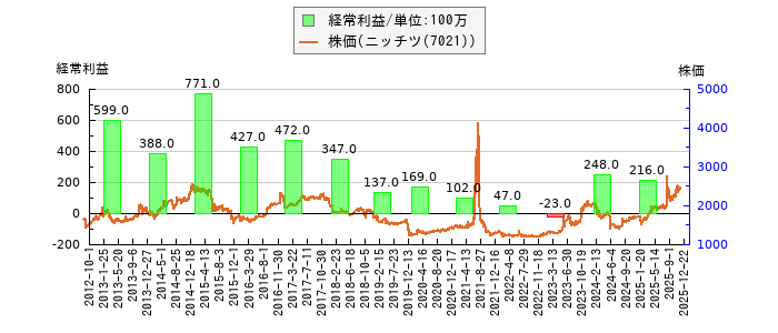 と株価との比較