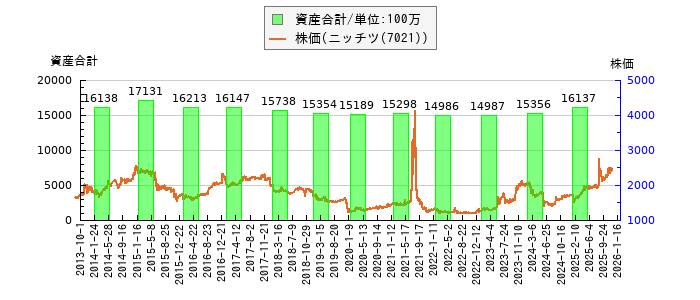 と株価との比較