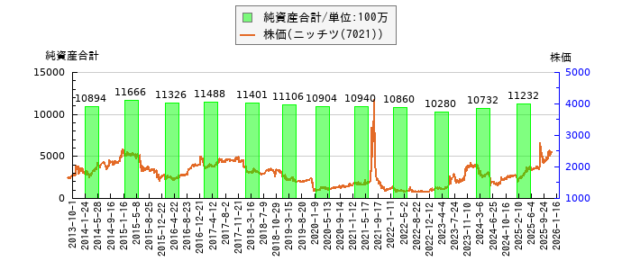 と株価との比較