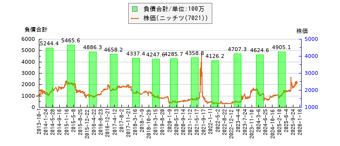 と株価との比較