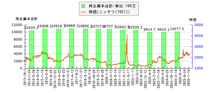 と株価との比較