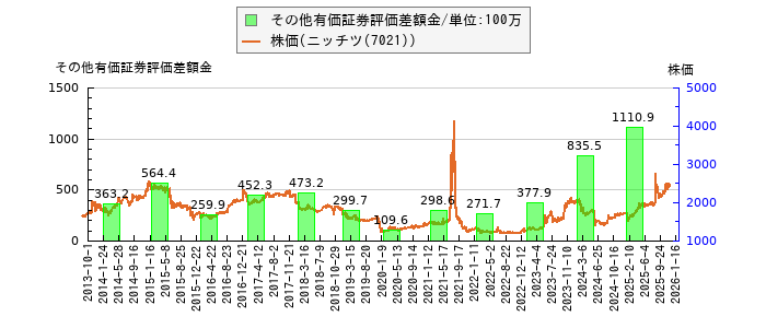 と株価との比較