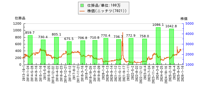 と株価との比較