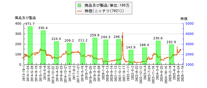 と株価との比較