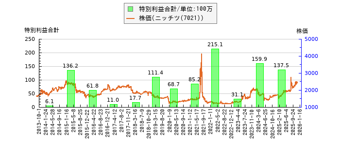 と株価との比較