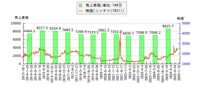 と株価との比較