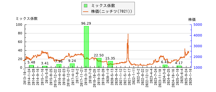 と株価との比較