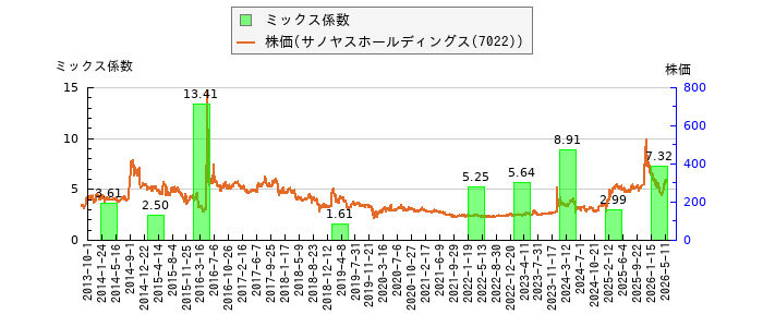 と株価との比較