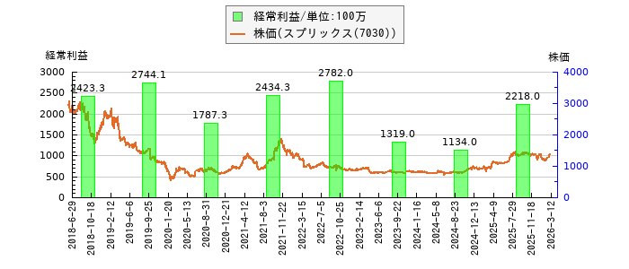 と株価との比較