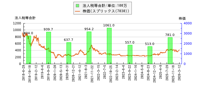 と株価との比較