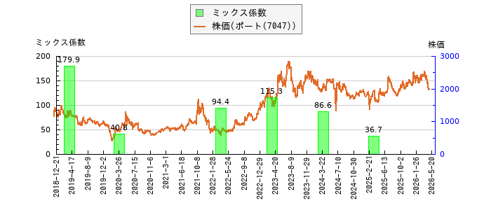 と株価との比較