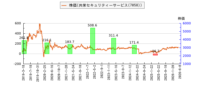 と株価との比較