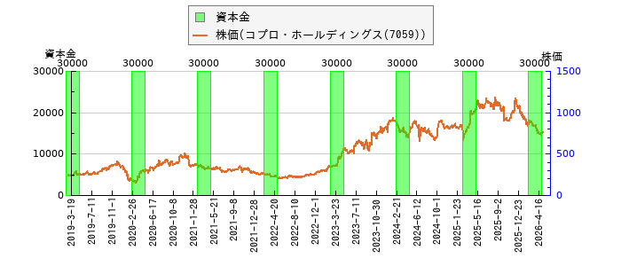 と株価との比較