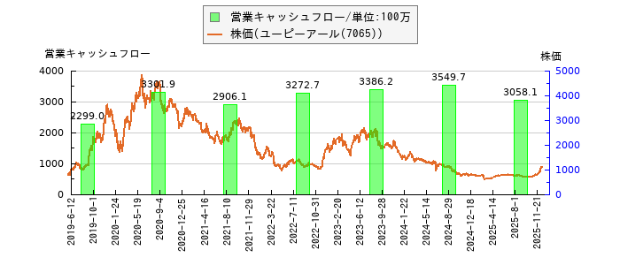 と株価との比較