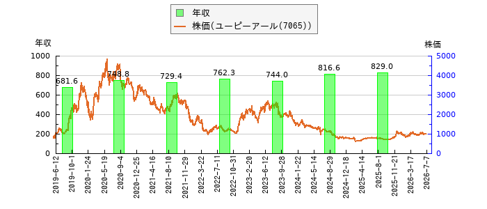 と株価との比較