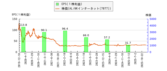 と株価との比較