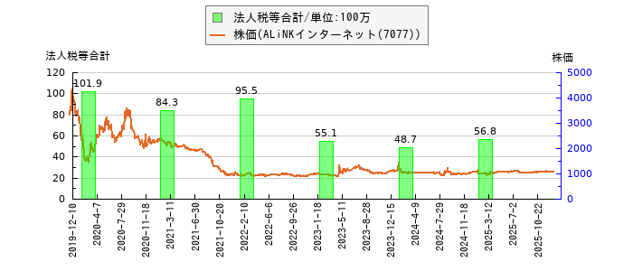 と株価との比較
