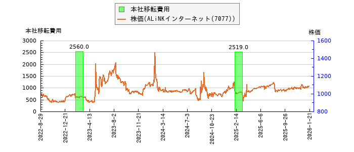 と株価との比較