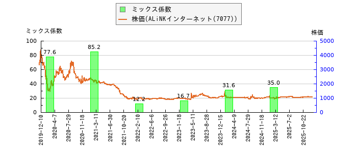 と株価との比較