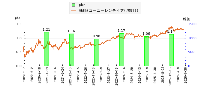 と株価との比較