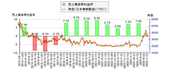 と株価との比較