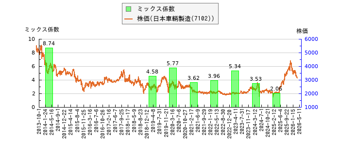と株価との比較