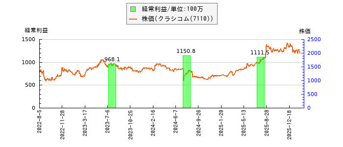 と株価との比較