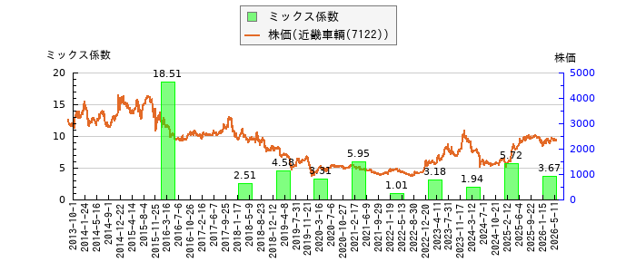 と株価との比較