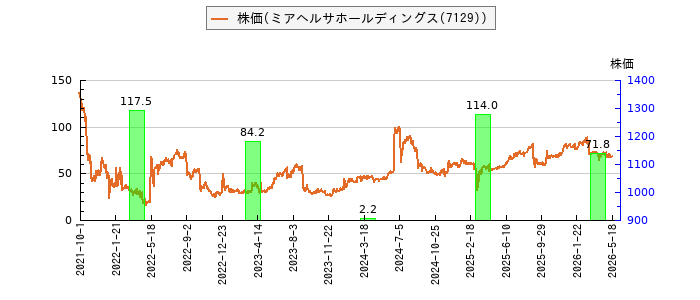 と株価との比較