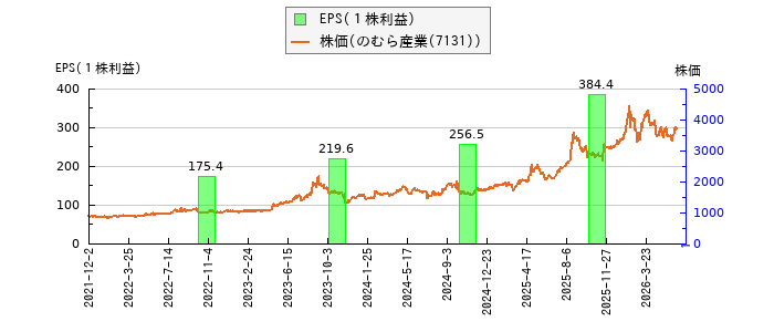 と株価との比較