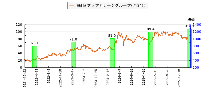 と株価との比較